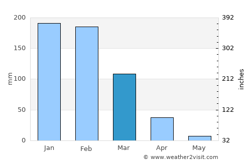 Karoi average rain in March