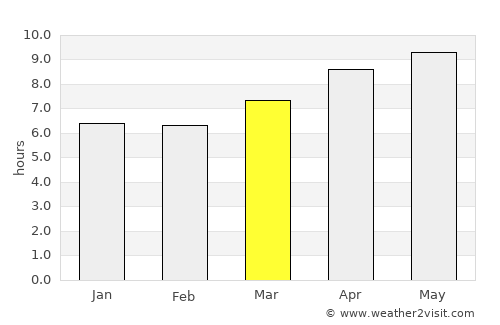 Karoi average rain in March