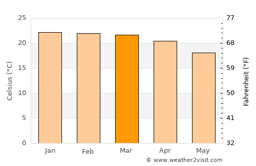 Karoi average temperature in March