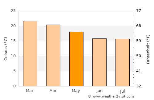 Karoi average temperature in May