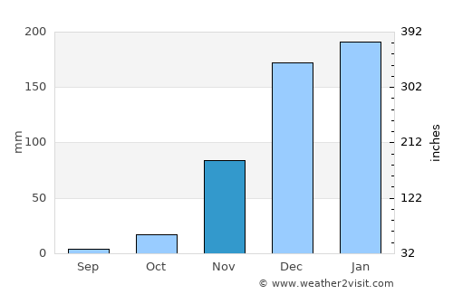 Karoi average rain in November