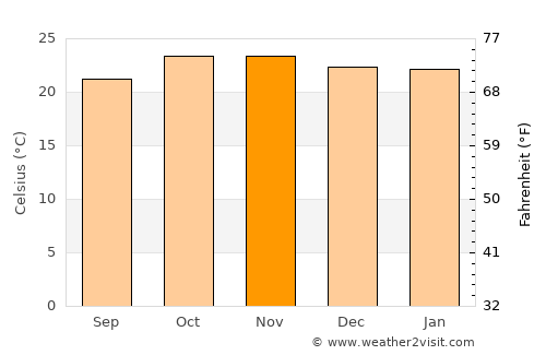 Karoi average temperature in November