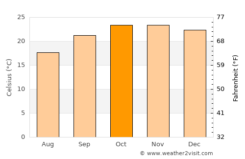 Karoi average temperature in October