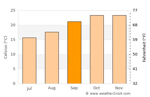 Karoi average temperature in September