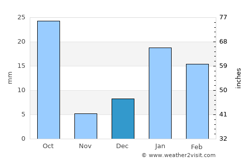 Karol Bāgh average rain in December