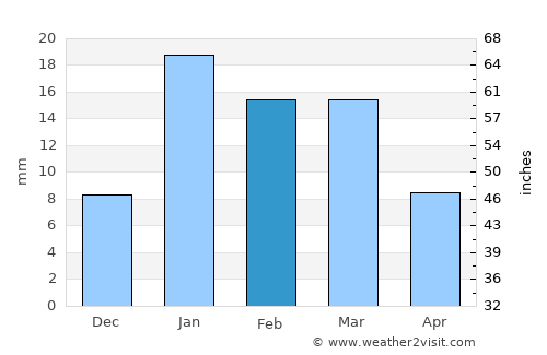 Karol Bāgh average rain in February