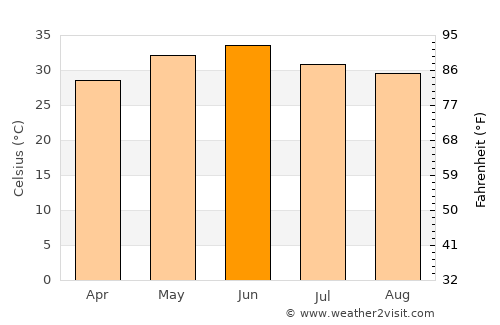 Karol Bāgh average temperature in June