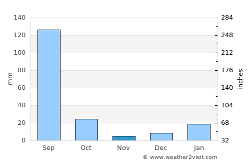 Karol Bāgh average rain in November