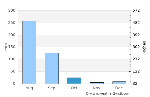 Karol Bāgh average rain in October