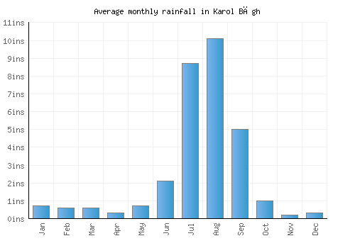 Karol Bāgh monthly rainfall chart (inches)