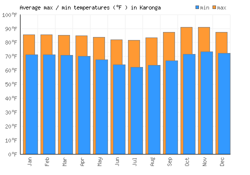 Karonga average minimum / maximum temperatures (Fahrenheit)