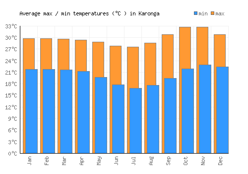 Karonga average minimum / maximum temperatures (Celsius)