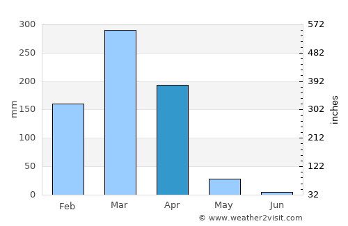 Karonga average rain in April