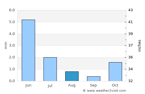 Karonga average rain in August