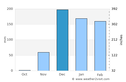 Karonga average rain in December