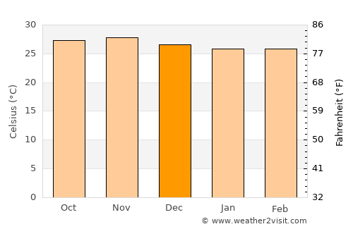 Karonga average temperature in December