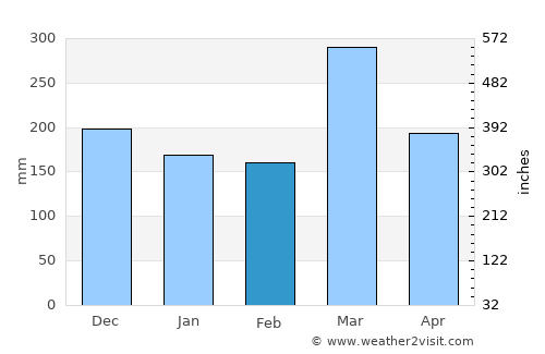 Karonga average rain in February