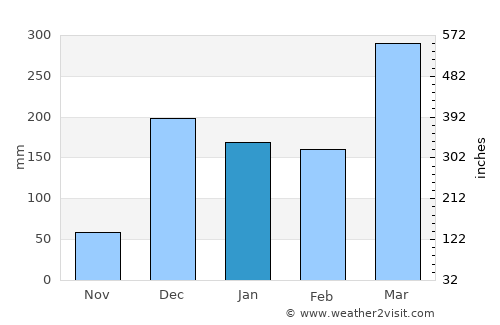 Karonga average rain in January
