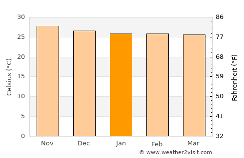 Karonga average temperature in January