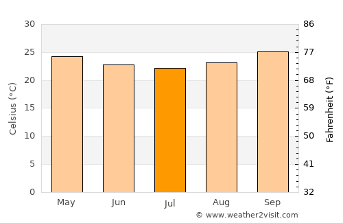 Karonga average temperature in July
