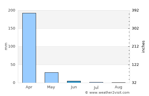 Karonga average rain in June