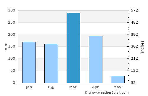 Karonga average rain in March