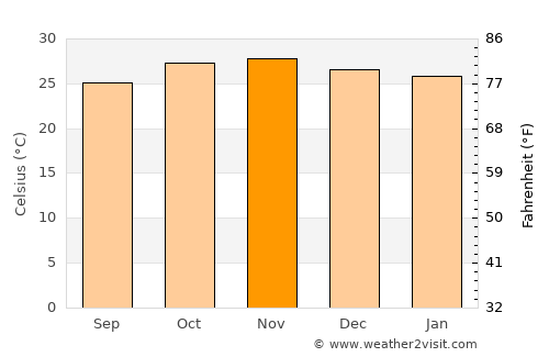 Karonga average temperature in November