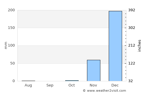 Karonga average rain in October