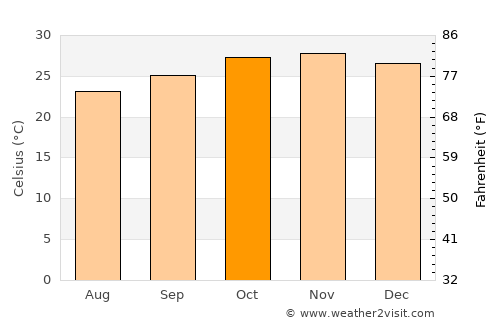 Karonga average temperature in October