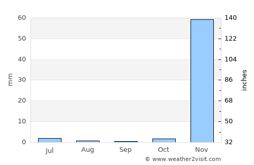 Karonga average rain in September