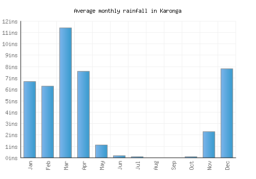 Karonga monthly rainfall chart (inches)