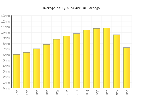 Karonga average daily sunshine chart
