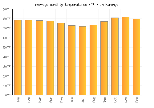Karonga average temperature chart (Fahrenheit)