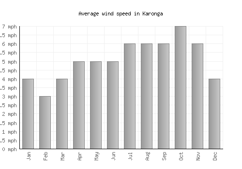 Karonga average winspeed by month (mph)