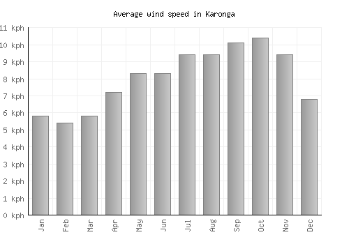 Karonga average winspeed by month (km/h)