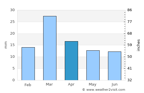 Karor average rain in April