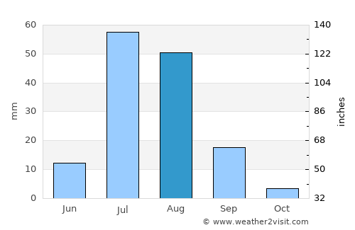 Karor average rain in August
