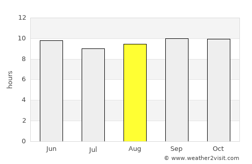 Karor average rain in August