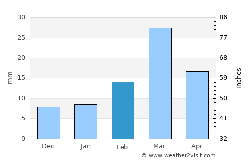 Karor average rain in February
