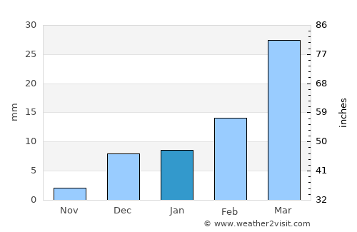 Karor average rain in January