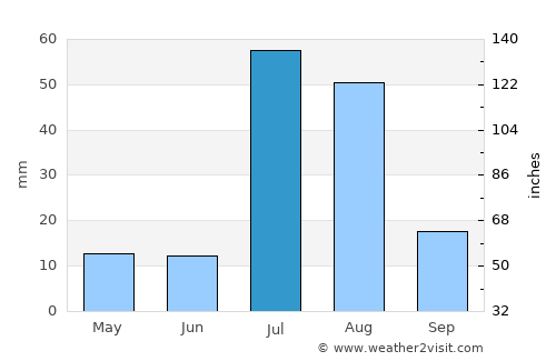 Karor average rain in July