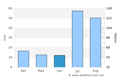 Karor average rain in June