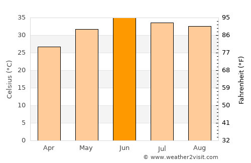 Karor average temperature in June