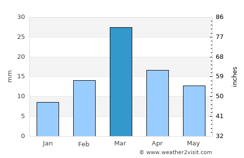 Karor average rain in March