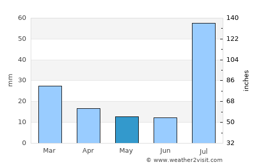 Karor average rain in May