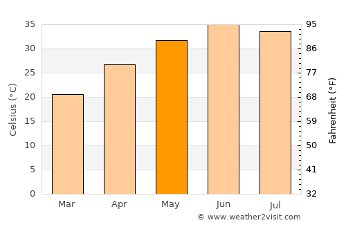Karor average temperature in May