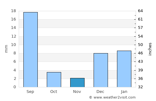 Karor average rain in November