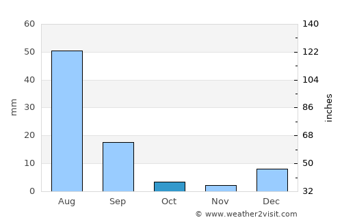 Karor average rain in October