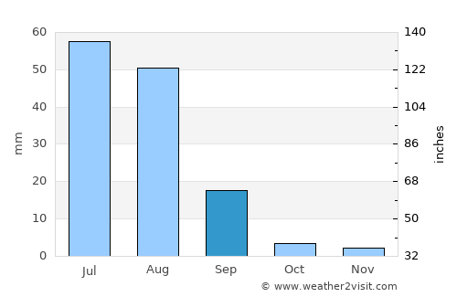 Karor average rain in September