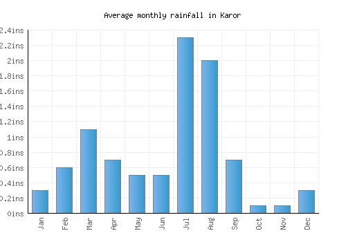 Karor monthly rainfall chart (inches)